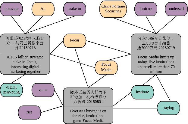 Figure 1 for A Novel Distributed Representation of News (DRNews) for Stock Market Predictions