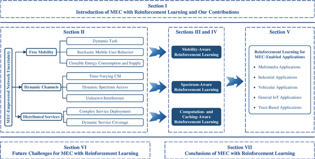 Figure 3 for Reinforcement Learning-Empowered Mobile Edge Computing for 6G Edge Intelligence