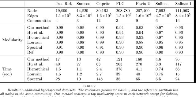 Figure 3 for Simplified Energy Landscape for Modularity Using Total Variation
