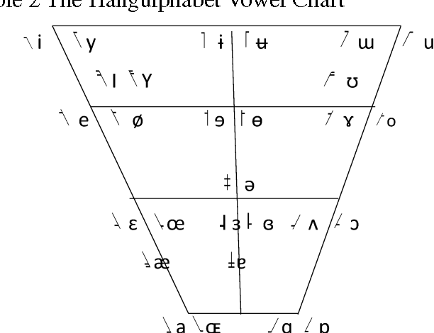 Figure 2 for The Hangulphabet: A Descriptive Alphabet