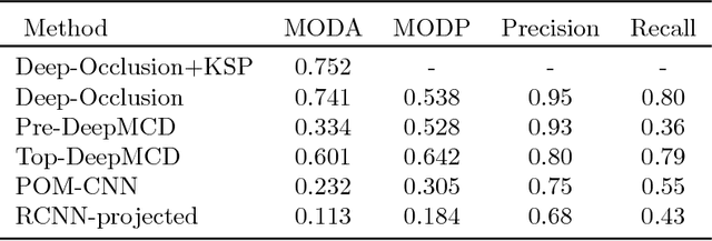 Figure 4 for The WILDTRACK Multi-Camera Person Dataset