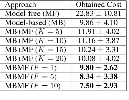 Figure 2 for MBMF: Model-Based Priors for Model-Free Reinforcement Learning