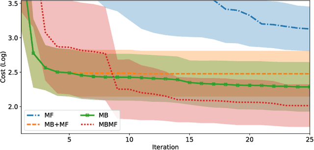Figure 1 for MBMF: Model-Based Priors for Model-Free Reinforcement Learning