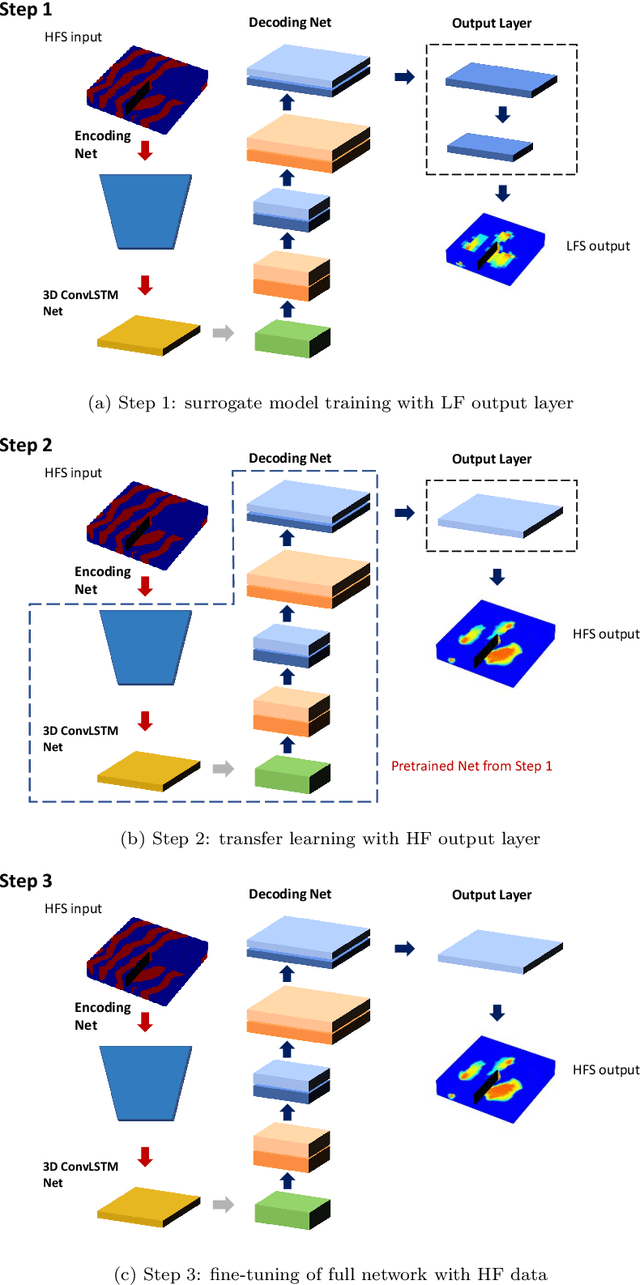 Figure 4 for Use of Multifidelity Training Data and Transfer Learning for Efficient Construction of Subsurface Flow Surrogate Models