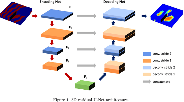 Figure 1 for Use of Multifidelity Training Data and Transfer Learning for Efficient Construction of Subsurface Flow Surrogate Models