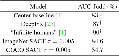Figure 4 for Spatially Adaptive Computation Time for Residual Networks