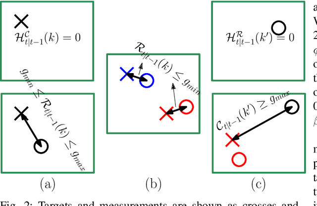Figure 2 for Filtering Point Targets via Online Learning of Motion Models