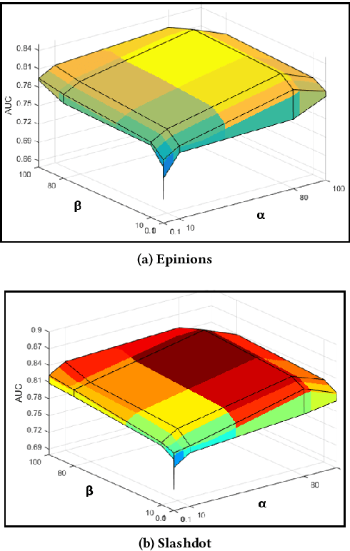 Figure 2 for Signed Link Prediction with Sparse Data: The Role of Personality Information