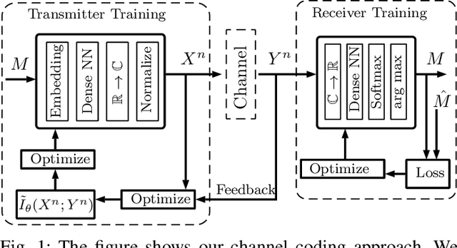 Figure 1 for Deep Learning for Channel Coding via Neural Mutual Information Estimation
