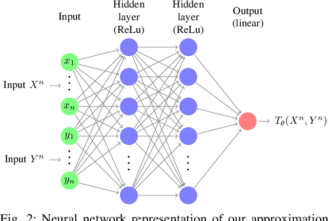 Figure 2 for Deep Learning for Channel Coding via Neural Mutual Information Estimation