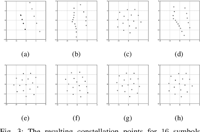 Figure 3 for Deep Learning for Channel Coding via Neural Mutual Information Estimation