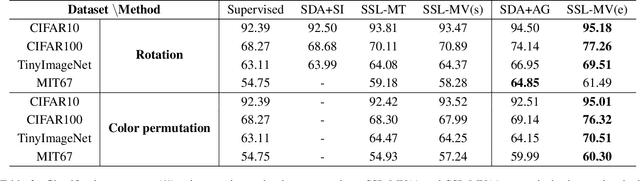 Figure 4 for A Multi-view Perspective of Self-supervised Learning