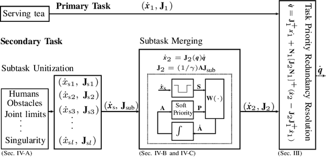 Figure 2 for Improving Redundancy Availability: Dynamic Subtasks Modulation for Robots with Redundancy Insufficiency