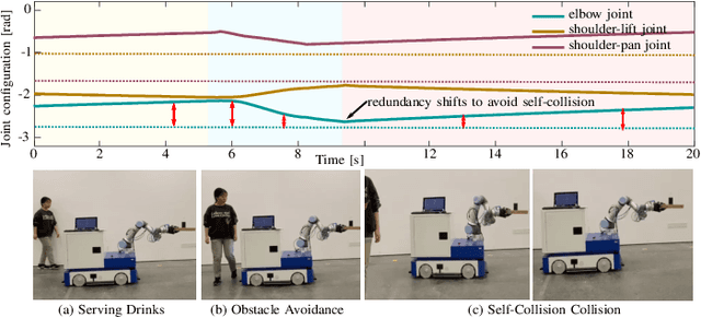 Figure 4 for Improving Redundancy Availability: Dynamic Subtasks Modulation for Robots with Redundancy Insufficiency