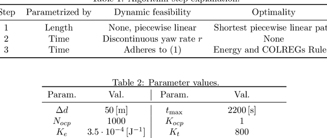 Figure 3 for Warm-Started Optimized Trajectory Planning for ASVs