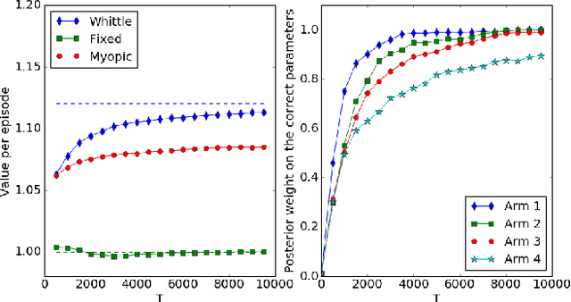 Figure 3 for Thompson Sampling in Non-Episodic Restless Bandits