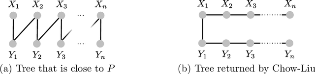 Figure 1 for Chow-Liu++: Optimal Prediction-Centric Learning of Tree Ising Models