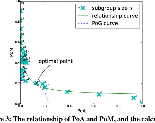 Figure 3 for The Price of Governance: A Middle Ground Solution to Coordination in Organizational Control