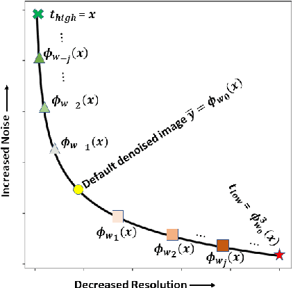 Figure 1 for Deep Interactive Denoiser  for X-Ray Computed Tomography