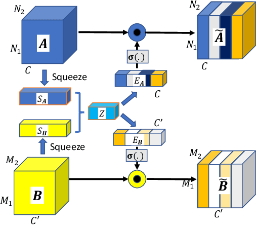 Figure 3 for MMTM: Multimodal Transfer Module for CNN Fusion