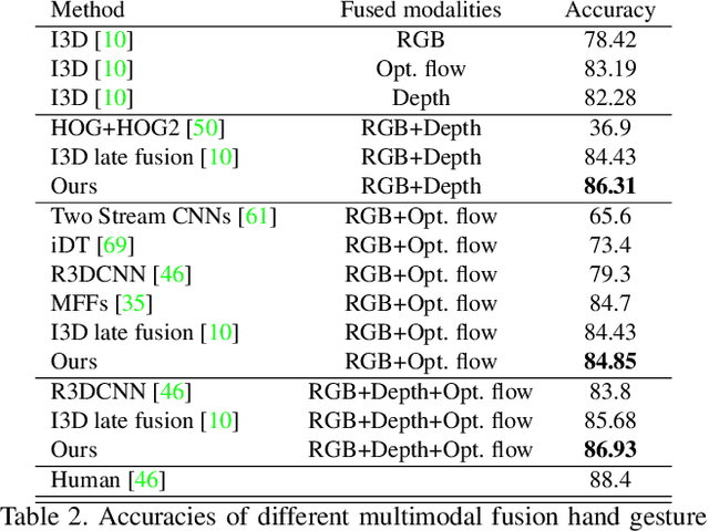 Figure 4 for MMTM: Multimodal Transfer Module for CNN Fusion