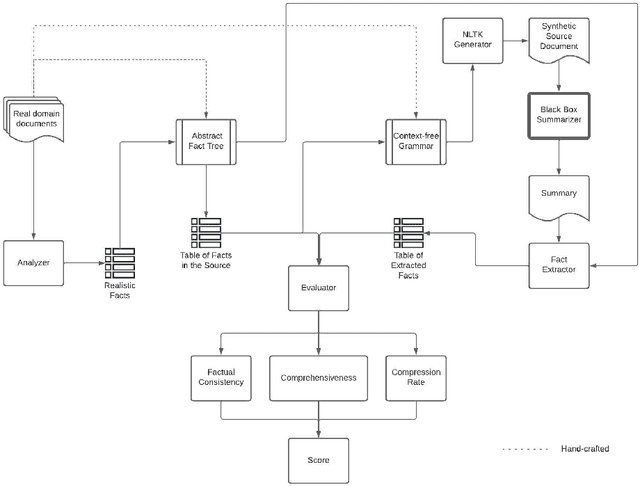 Figure 1 for Evaluation of Automatic Text Summarization using Synthetic Facts