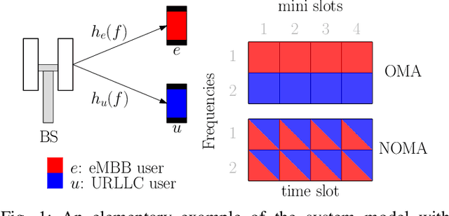 Figure 1 for Power Minimization of Downlink Spectrum Slicing for eMBB and URLLC Users