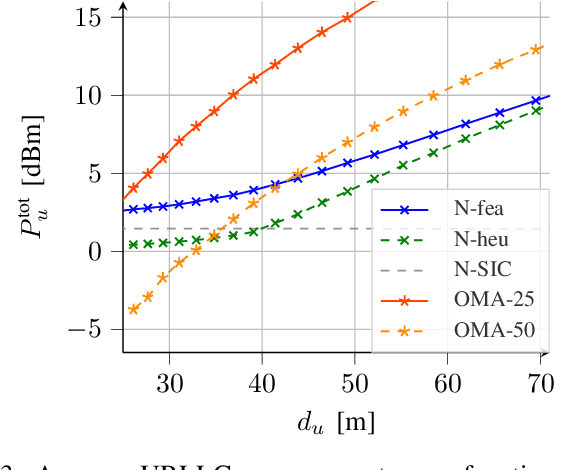 Figure 3 for Power Minimization of Downlink Spectrum Slicing for eMBB and URLLC Users