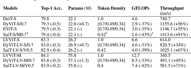 Figure 4 for SaiT: Sparse Vision Transformers through Adaptive Token Pruning