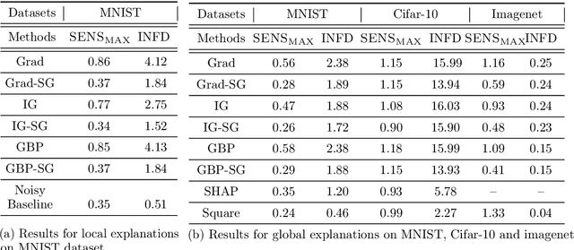 Figure 1 for How Sensitive are Sensitivity-Based Explanations?