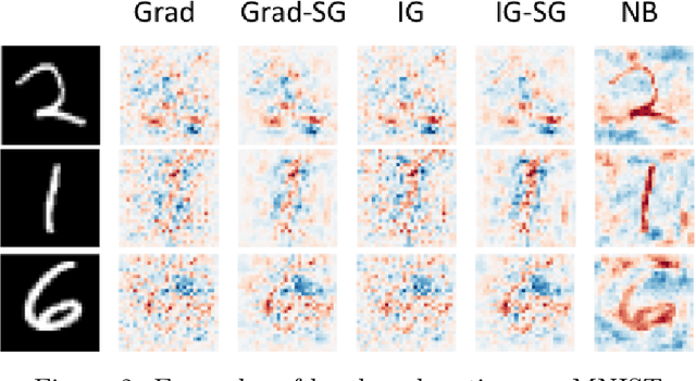 Figure 3 for How Sensitive are Sensitivity-Based Explanations?