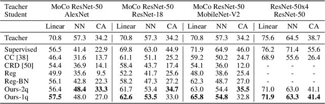 Figure 2 for CompRess: Self-Supervised Learning by Compressing Representations