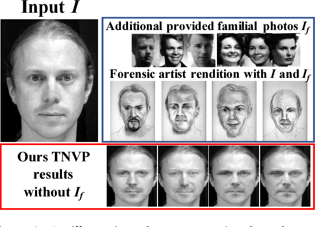 Figure 1 for Temporal Non-Volume Preserving Approach to Facial Age-Progression and Age-Invariant Face Recognition