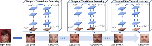 Figure 3 for Temporal Non-Volume Preserving Approach to Facial Age-Progression and Age-Invariant Face Recognition