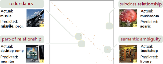 Figure 2 for Do Convolutional Neural Networks Learn Class Hierarchy?