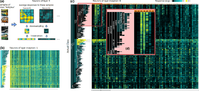 Figure 3 for Do Convolutional Neural Networks Learn Class Hierarchy?