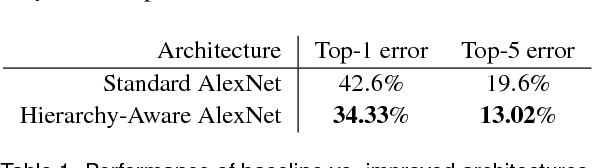 Figure 1 for Do Convolutional Neural Networks Learn Class Hierarchy?