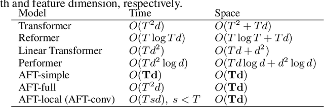 Figure 2 for An Attention Free Transformer