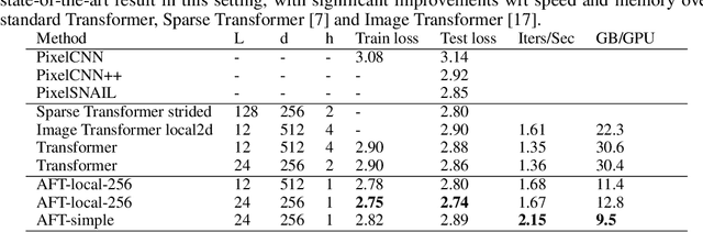Figure 4 for An Attention Free Transformer