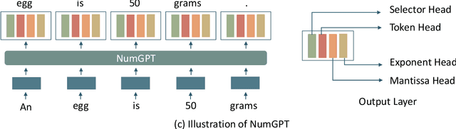 Figure 3 for NumGPT: Improving Numeracy Ability of Generative Pre-trained Models