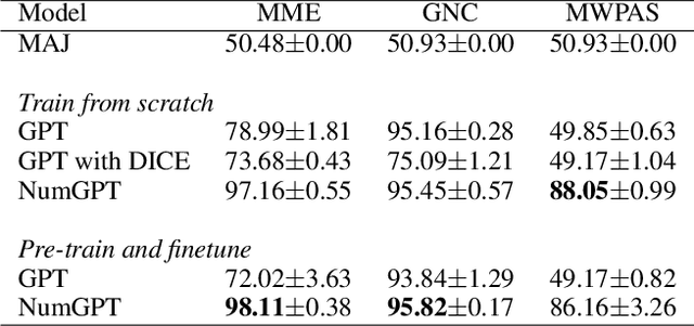 Figure 2 for NumGPT: Improving Numeracy Ability of Generative Pre-trained Models