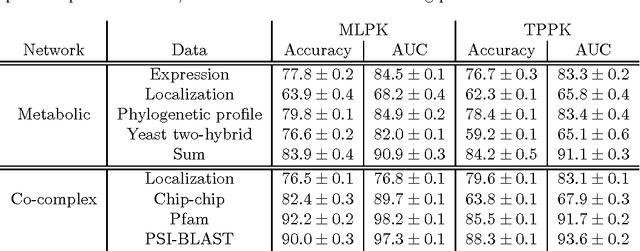 Figure 1 for Metric learning pairwise kernel for graph inference