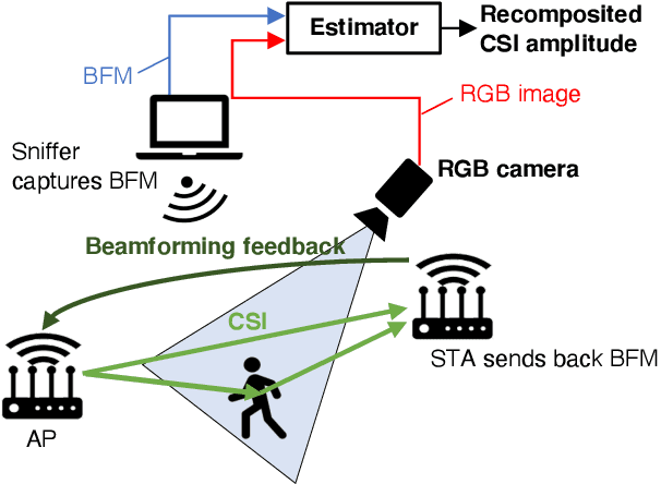 Figure 1 for Vision-Aided Frame-Capture-Based CSI Recomposition for WiFi Sensing: A Multimodal Approach