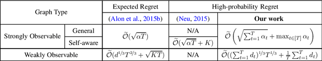 Figure 1 for Improved High-Probability Regret for Adversarial Bandits with Time-Varying Feedback Graphs