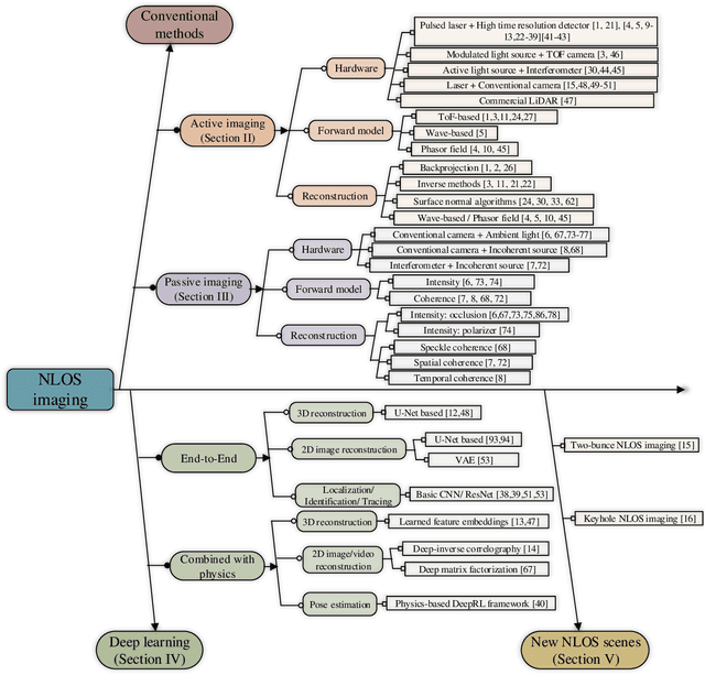 Figure 2 for Recent Advances on Non-Line-of-Sight Imaging: Conventional Physical Models, Deep Learning, and New Scenes