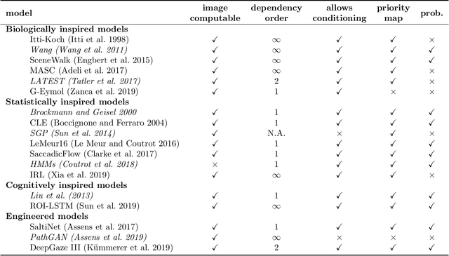 Figure 2 for State-of-the-Art in Human Scanpath Prediction