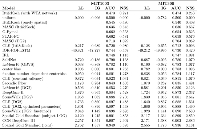 Figure 4 for State-of-the-Art in Human Scanpath Prediction