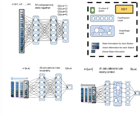 Figure 1 for CoordiQ : Coordinated Q-learning for Electric Vehicle Charging Recommendation