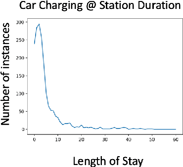 Figure 3 for CoordiQ : Coordinated Q-learning for Electric Vehicle Charging Recommendation