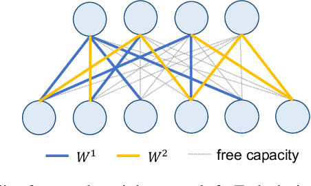 Figure 2 for Learn-Prune-Share for Lifelong Learning
